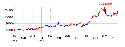 日東工器の株価チャート